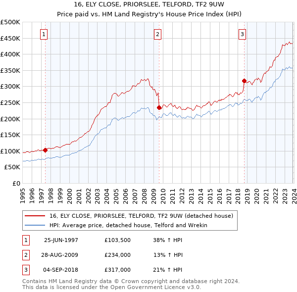 16, ELY CLOSE, PRIORSLEE, TELFORD, TF2 9UW: Price paid vs HM Land Registry's House Price Index
