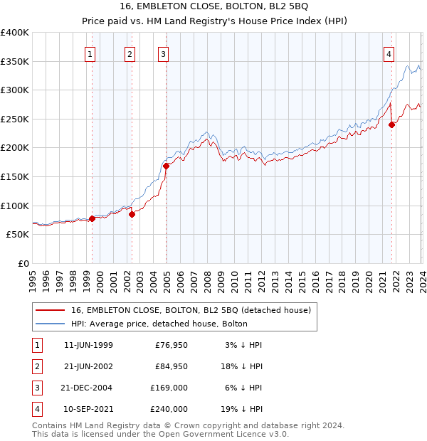 16, EMBLETON CLOSE, BOLTON, BL2 5BQ: Price paid vs HM Land Registry's House Price Index