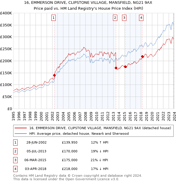 16, EMMERSON DRIVE, CLIPSTONE VILLAGE, MANSFIELD, NG21 9AX: Price paid vs HM Land Registry's House Price Index