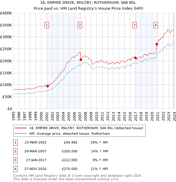 16, EMPIRE DRIVE, MALTBY, ROTHERHAM, S66 8SL: Price paid vs HM Land Registry's House Price Index
