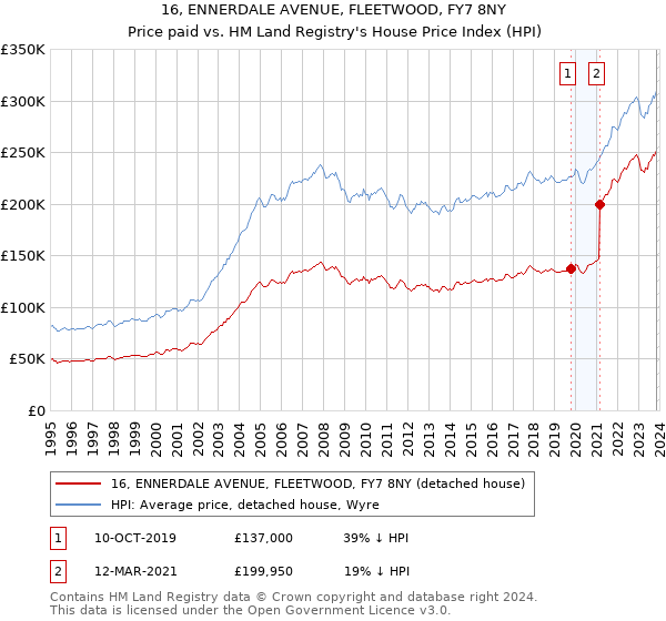 16, ENNERDALE AVENUE, FLEETWOOD, FY7 8NY: Price paid vs HM Land Registry's House Price Index