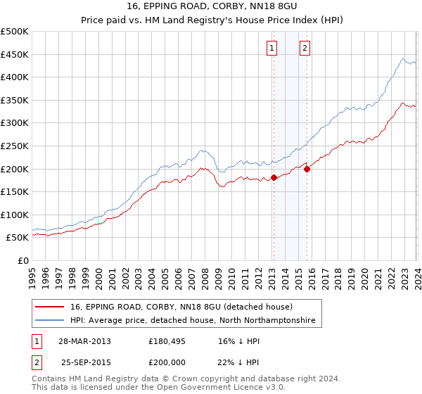 16, EPPING ROAD, CORBY, NN18 8GU: Price paid vs HM Land Registry's House Price Index