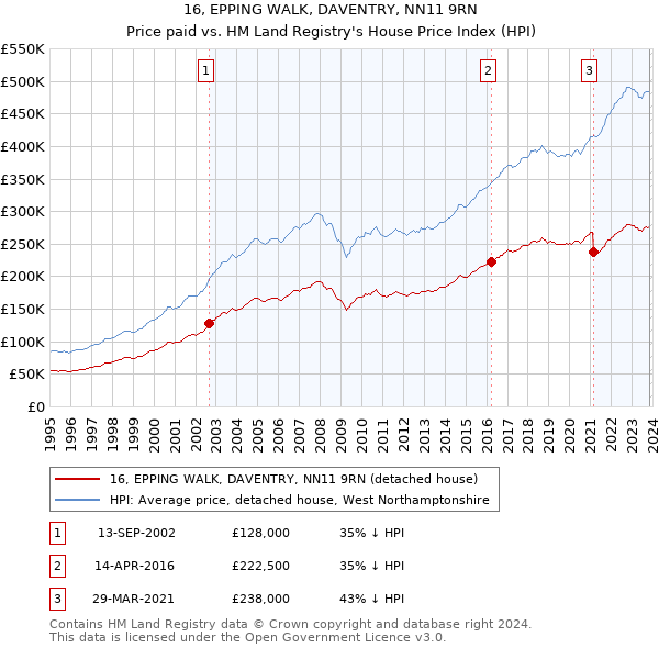 16, EPPING WALK, DAVENTRY, NN11 9RN: Price paid vs HM Land Registry's House Price Index