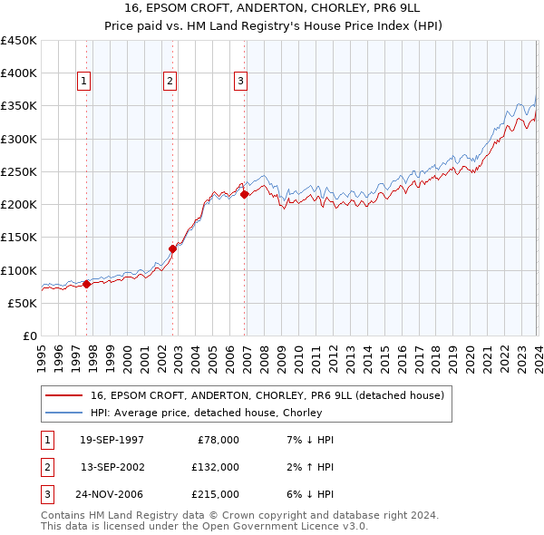 16, EPSOM CROFT, ANDERTON, CHORLEY, PR6 9LL: Price paid vs HM Land Registry's House Price Index