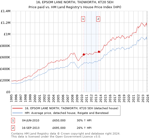 16, EPSOM LANE NORTH, TADWORTH, KT20 5EH: Price paid vs HM Land Registry's House Price Index