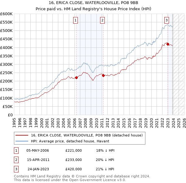 16, ERICA CLOSE, WATERLOOVILLE, PO8 9BB: Price paid vs HM Land Registry's House Price Index