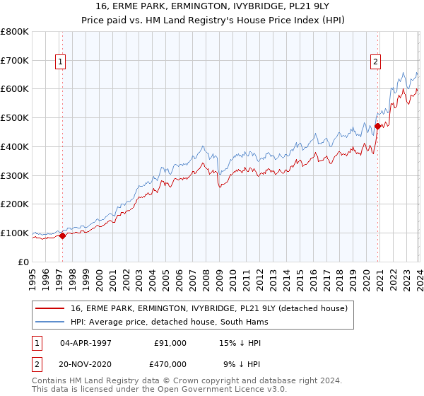 16, ERME PARK, ERMINGTON, IVYBRIDGE, PL21 9LY: Price paid vs HM Land Registry's House Price Index
