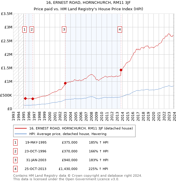 16, ERNEST ROAD, HORNCHURCH, RM11 3JF: Price paid vs HM Land Registry's House Price Index