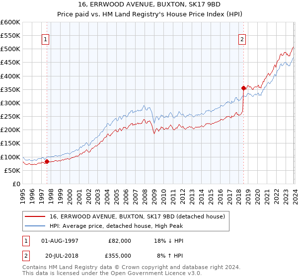 16, ERRWOOD AVENUE, BUXTON, SK17 9BD: Price paid vs HM Land Registry's House Price Index