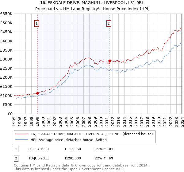 16, ESKDALE DRIVE, MAGHULL, LIVERPOOL, L31 9BL: Price paid vs HM Land Registry's House Price Index