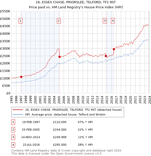 16, ESSEX CHASE, PRIORSLEE, TELFORD, TF2 9ST: Price paid vs HM Land Registry's House Price Index
