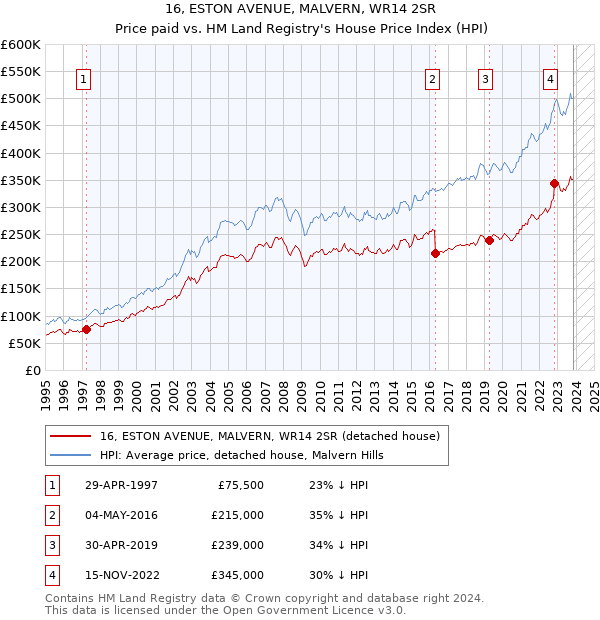 16, ESTON AVENUE, MALVERN, WR14 2SR: Price paid vs HM Land Registry's House Price Index