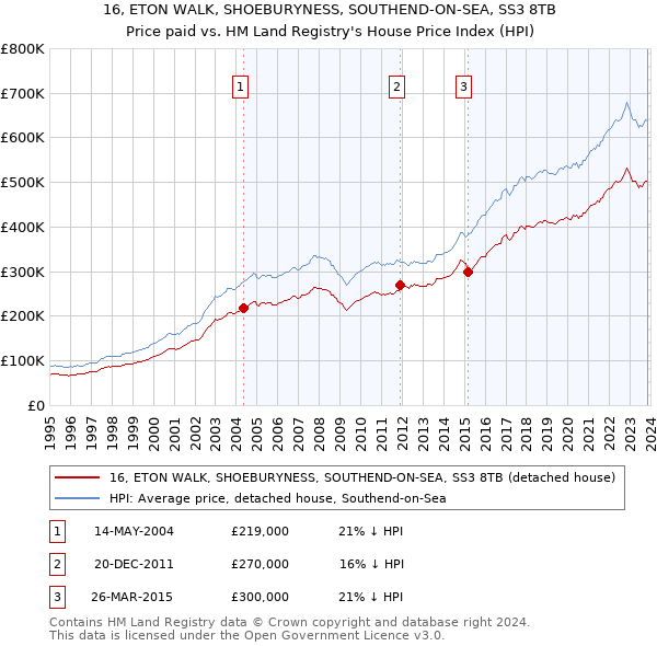 16, ETON WALK, SHOEBURYNESS, SOUTHEND-ON-SEA, SS3 8TB: Price paid vs HM Land Registry's House Price Index