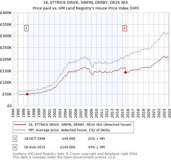 16, ETTRICK DRIVE, SINFIN, DERBY, DE24 3EA: Price paid vs HM Land Registry's House Price Index