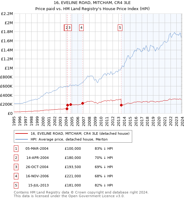 16, EVELINE ROAD, MITCHAM, CR4 3LE: Price paid vs HM Land Registry's House Price Index