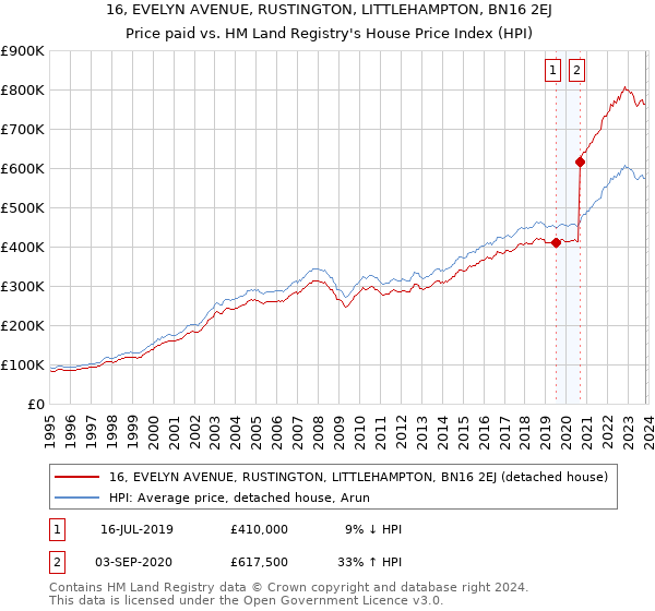 16, EVELYN AVENUE, RUSTINGTON, LITTLEHAMPTON, BN16 2EJ: Price paid vs HM Land Registry's House Price Index