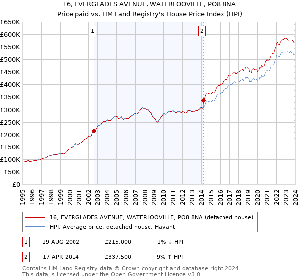 16, EVERGLADES AVENUE, WATERLOOVILLE, PO8 8NA: Price paid vs HM Land Registry's House Price Index