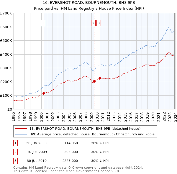 16, EVERSHOT ROAD, BOURNEMOUTH, BH8 9PB: Price paid vs HM Land Registry's House Price Index