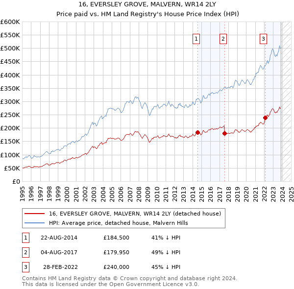 16, EVERSLEY GROVE, MALVERN, WR14 2LY: Price paid vs HM Land Registry's House Price Index