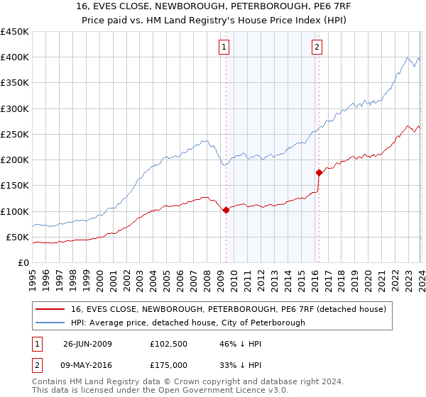 16, EVES CLOSE, NEWBOROUGH, PETERBOROUGH, PE6 7RF: Price paid vs HM Land Registry's House Price Index