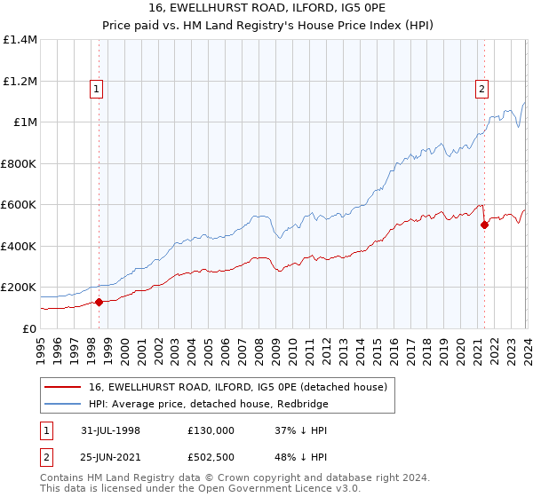 16, EWELLHURST ROAD, ILFORD, IG5 0PE: Price paid vs HM Land Registry's House Price Index