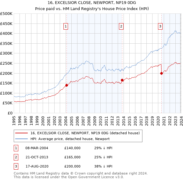 16, EXCELSIOR CLOSE, NEWPORT, NP19 0DG: Price paid vs HM Land Registry's House Price Index