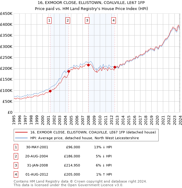 16, EXMOOR CLOSE, ELLISTOWN, COALVILLE, LE67 1FP: Price paid vs HM Land Registry's House Price Index