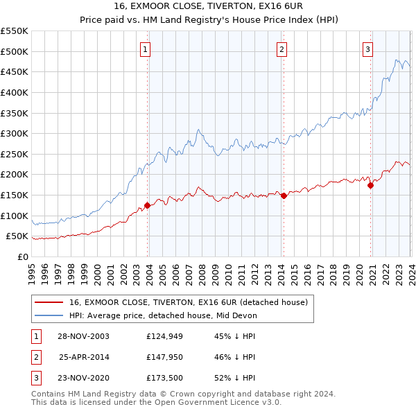 16, EXMOOR CLOSE, TIVERTON, EX16 6UR: Price paid vs HM Land Registry's House Price Index