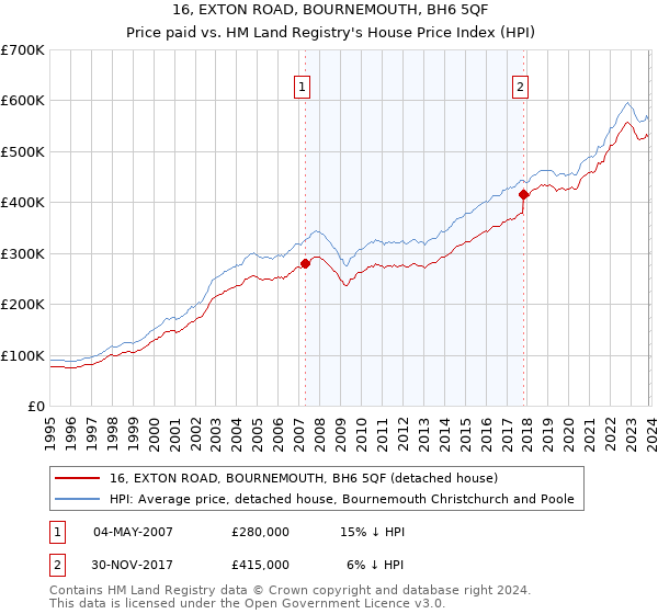 16, EXTON ROAD, BOURNEMOUTH, BH6 5QF: Price paid vs HM Land Registry's House Price Index