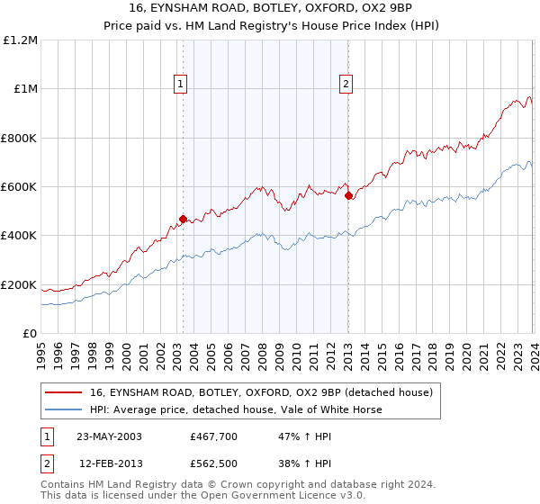 16, EYNSHAM ROAD, BOTLEY, OXFORD, OX2 9BP: Price paid vs HM Land Registry's House Price Index