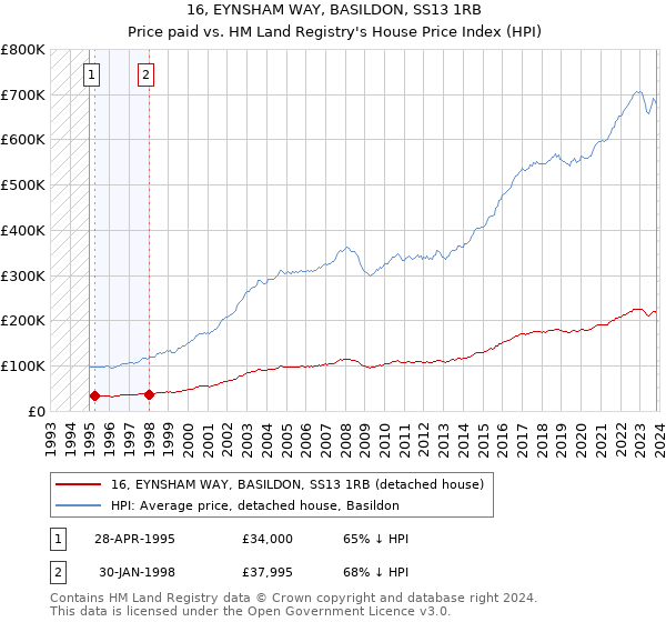 16, EYNSHAM WAY, BASILDON, SS13 1RB: Price paid vs HM Land Registry's House Price Index