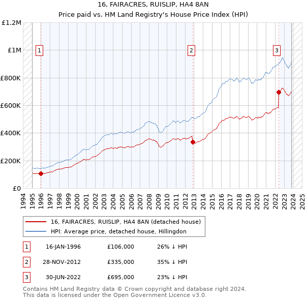 16, FAIRACRES, RUISLIP, HA4 8AN: Price paid vs HM Land Registry's House Price Index