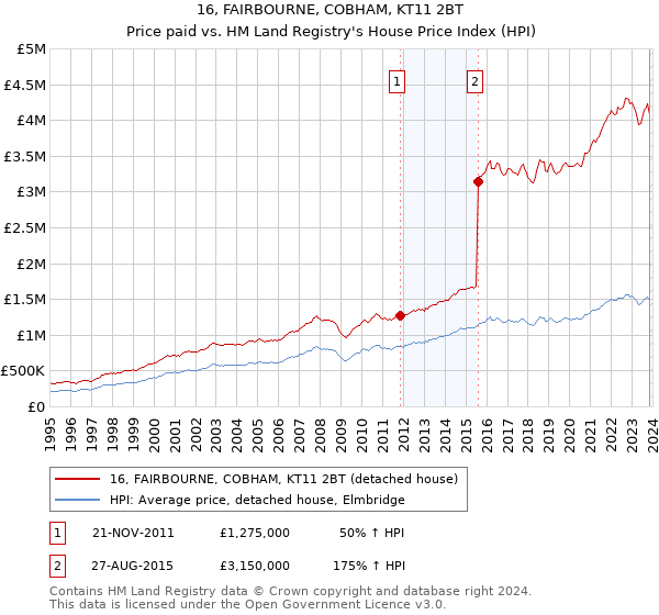 16, FAIRBOURNE, COBHAM, KT11 2BT: Price paid vs HM Land Registry's House Price Index