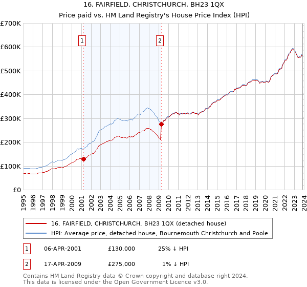 16, FAIRFIELD, CHRISTCHURCH, BH23 1QX: Price paid vs HM Land Registry's House Price Index