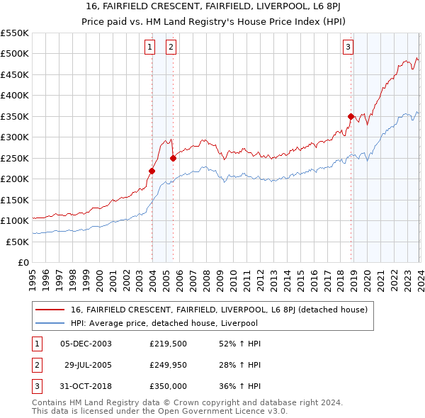 16, FAIRFIELD CRESCENT, FAIRFIELD, LIVERPOOL, L6 8PJ: Price paid vs HM Land Registry's House Price Index