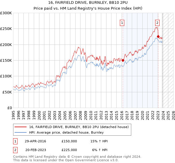 16, FAIRFIELD DRIVE, BURNLEY, BB10 2PU: Price paid vs HM Land Registry's House Price Index