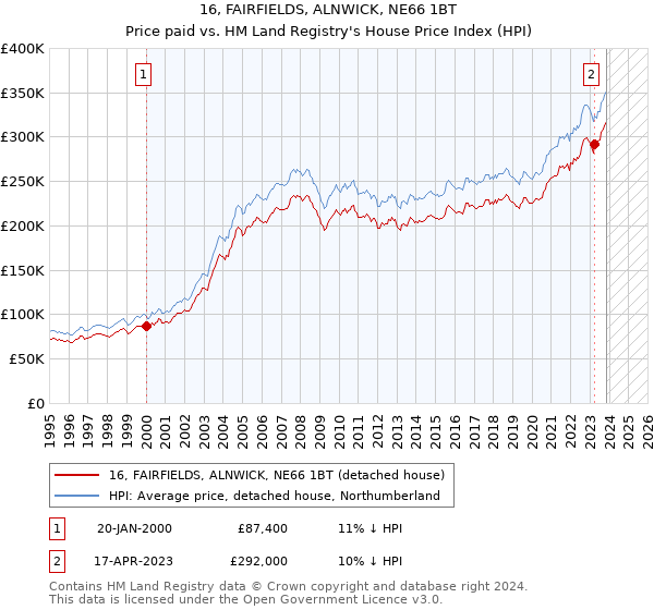 16, FAIRFIELDS, ALNWICK, NE66 1BT: Price paid vs HM Land Registry's House Price Index