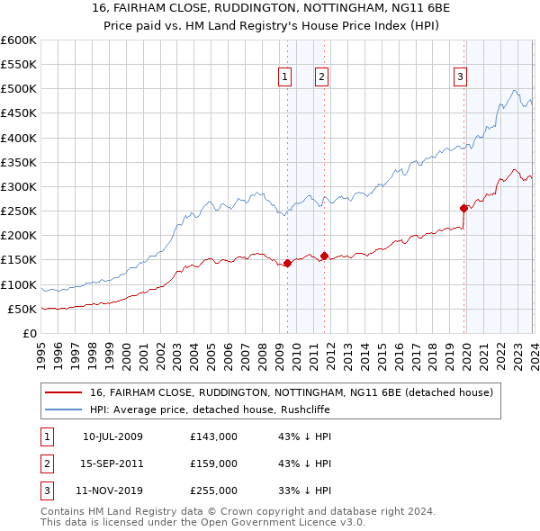 16, FAIRHAM CLOSE, RUDDINGTON, NOTTINGHAM, NG11 6BE: Price paid vs HM Land Registry's House Price Index