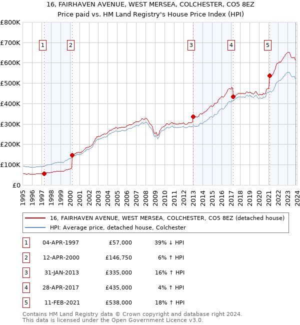 16, FAIRHAVEN AVENUE, WEST MERSEA, COLCHESTER, CO5 8EZ: Price paid vs HM Land Registry's House Price Index