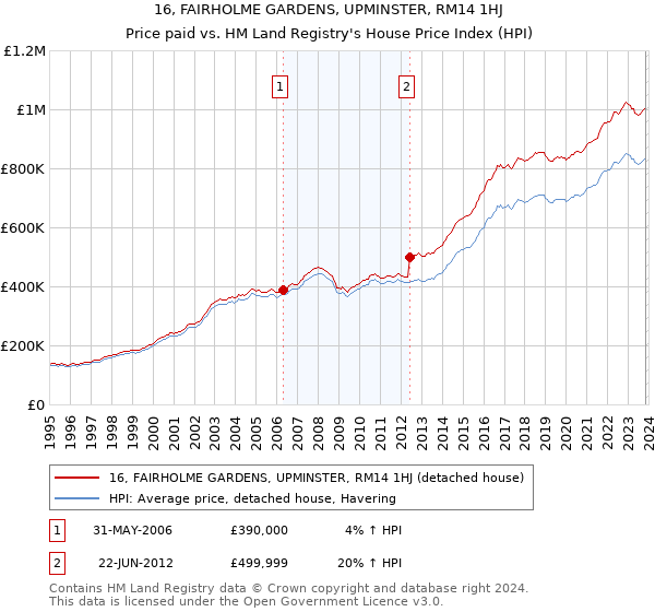 16, FAIRHOLME GARDENS, UPMINSTER, RM14 1HJ: Price paid vs HM Land Registry's House Price Index