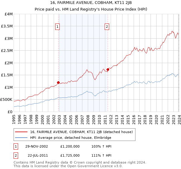 16, FAIRMILE AVENUE, COBHAM, KT11 2JB: Price paid vs HM Land Registry's House Price Index