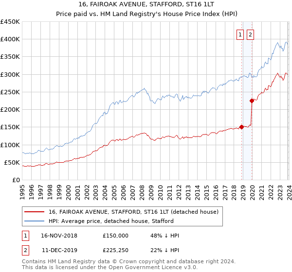 16, FAIROAK AVENUE, STAFFORD, ST16 1LT: Price paid vs HM Land Registry's House Price Index