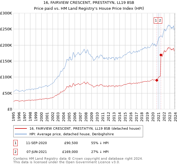 16, FAIRVIEW CRESCENT, PRESTATYN, LL19 8SB: Price paid vs HM Land Registry's House Price Index