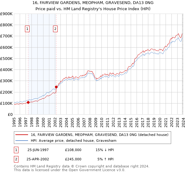 16, FAIRVIEW GARDENS, MEOPHAM, GRAVESEND, DA13 0NG: Price paid vs HM Land Registry's House Price Index