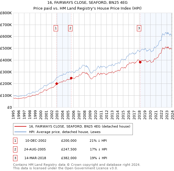16, FAIRWAYS CLOSE, SEAFORD, BN25 4EG: Price paid vs HM Land Registry's House Price Index