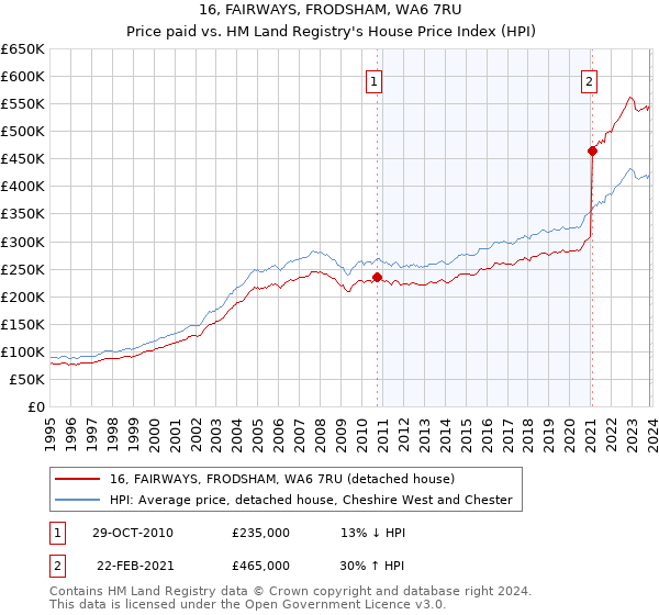 16, FAIRWAYS, FRODSHAM, WA6 7RU: Price paid vs HM Land Registry's House Price Index