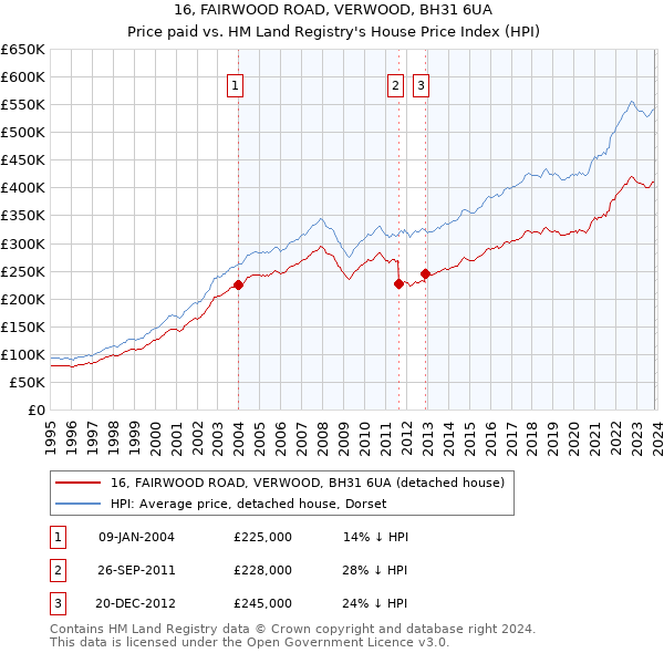 16, FAIRWOOD ROAD, VERWOOD, BH31 6UA: Price paid vs HM Land Registry's House Price Index