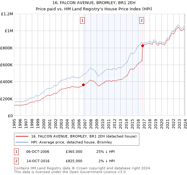 16, FALCON AVENUE, BROMLEY, BR1 2EH: Price paid vs HM Land Registry's House Price Index