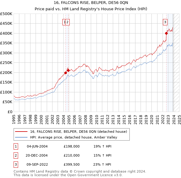 16, FALCONS RISE, BELPER, DE56 0QN: Price paid vs HM Land Registry's House Price Index