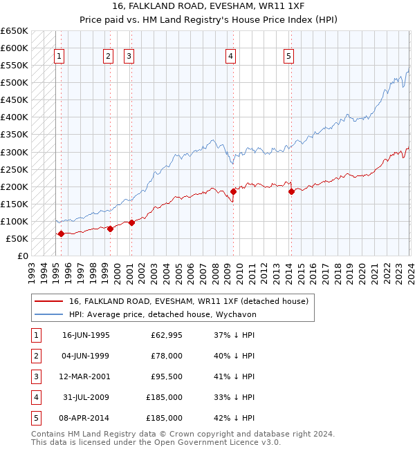 16, FALKLAND ROAD, EVESHAM, WR11 1XF: Price paid vs HM Land Registry's House Price Index